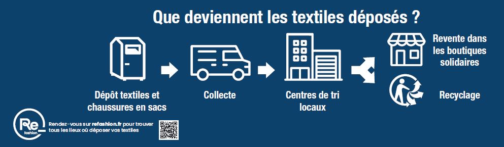 Tri des déchets textiles