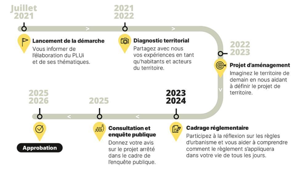 Calendrier de la concertation autour du PLUi