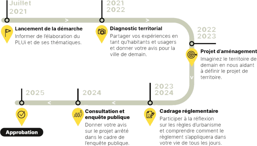 Calendrier de la concertation autour du PLUi