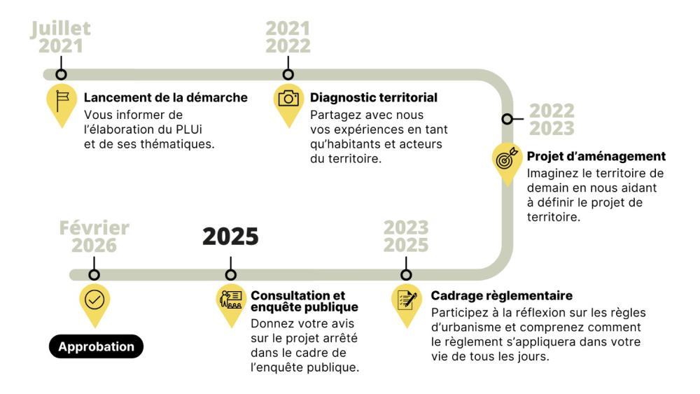 Calendrier de la concertation autour du PLUi