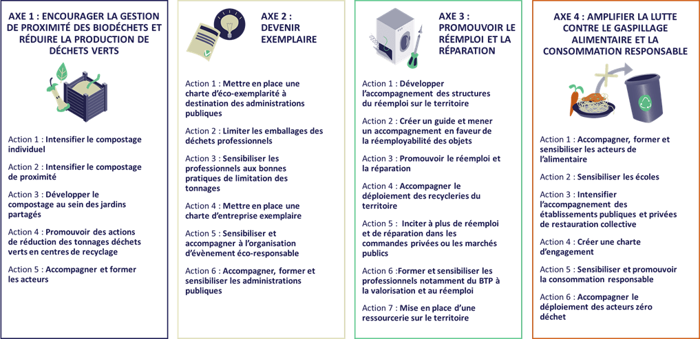 Les actions du Programme Local de Prévention des Déchets Ménagers et Assimilés