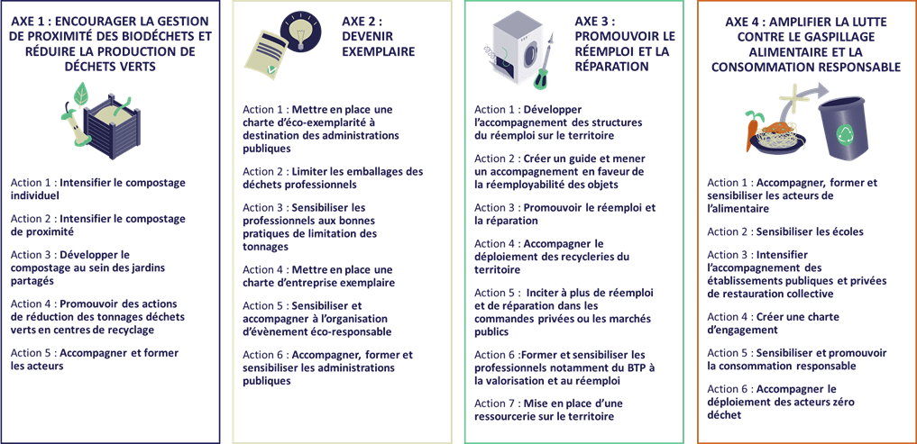 Les actions du Programme Local de Prévention des Déchets Ménagers et Assimilés 