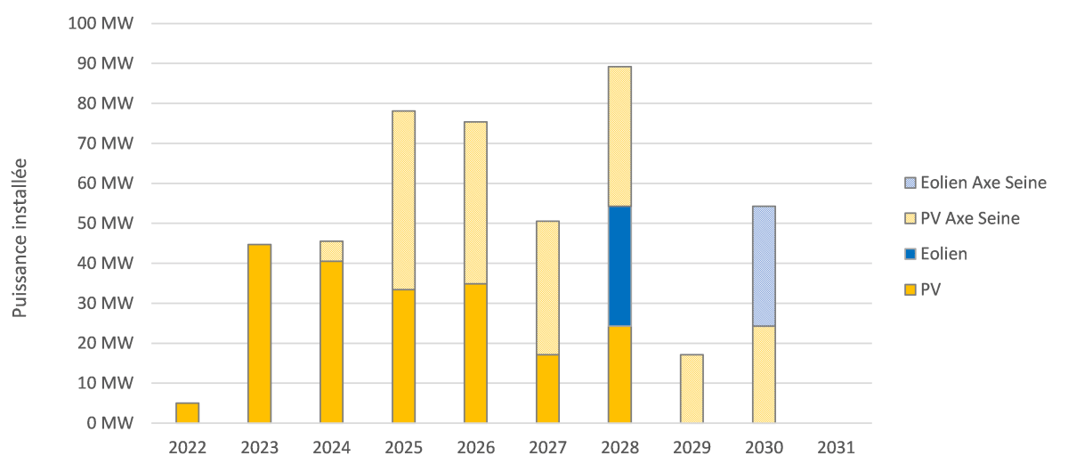 Comparatif des puissances installées par la SEM ASER