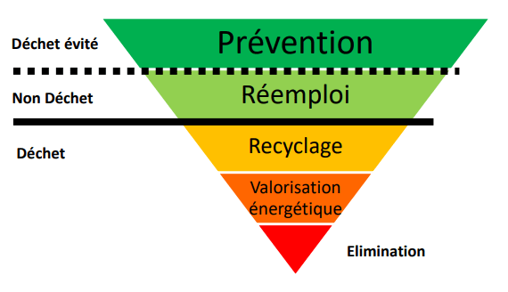 Prévention des déchets