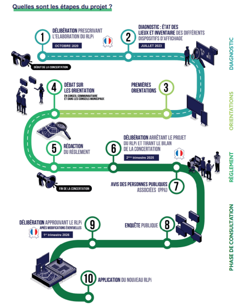 Les étapes du projet de Règlement Local de Publicité intercommunal
