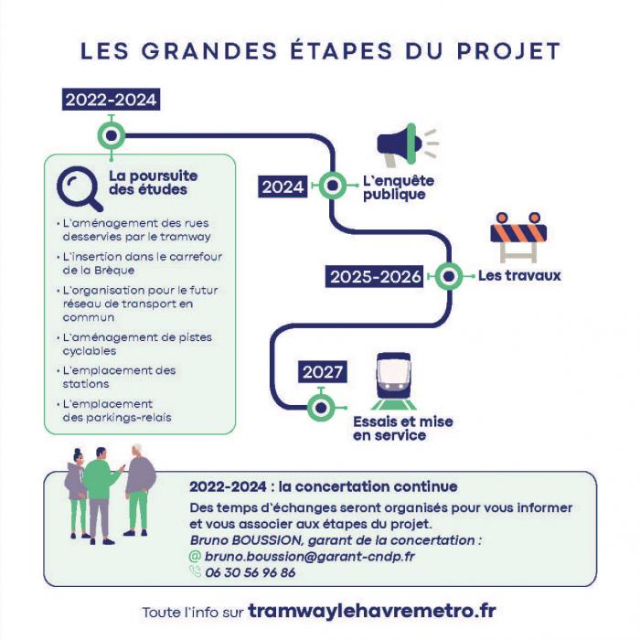 Les grandes étapes du projet de tramway jusqu'à 2027