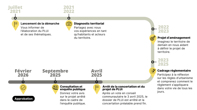 Calendrier de la concertation autour du PLUi