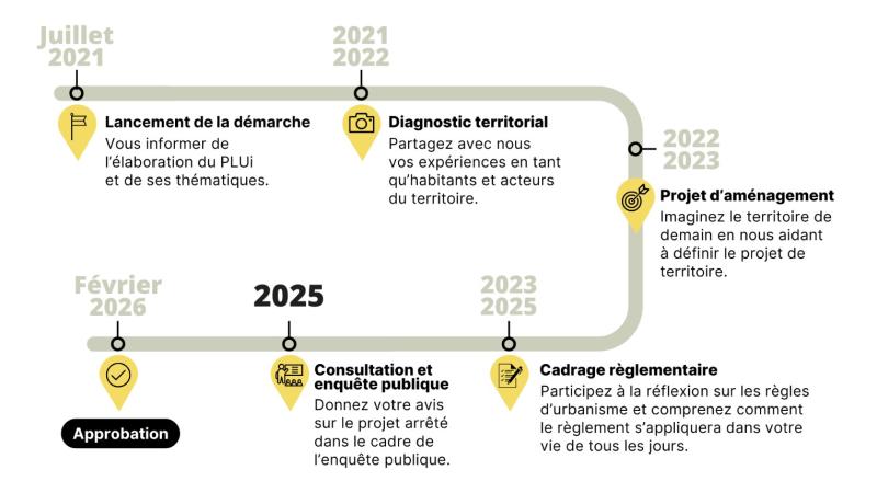Calendrier de la concertation autour du PLUi
