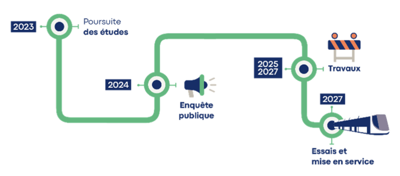 Calendrier des grands étapes - Projet de 3e ligne de tramway