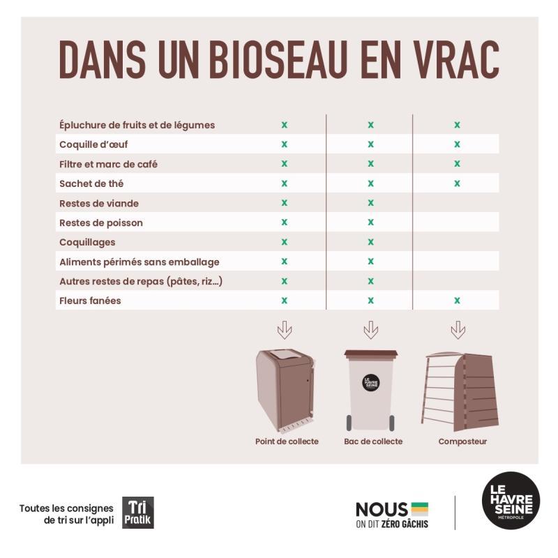 Consignes pour trier ses biodéchets