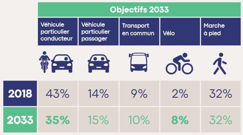 Les objectifs du Plan de Mobilité