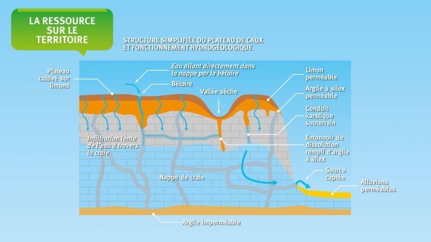 La ressource en eau sur le territoire